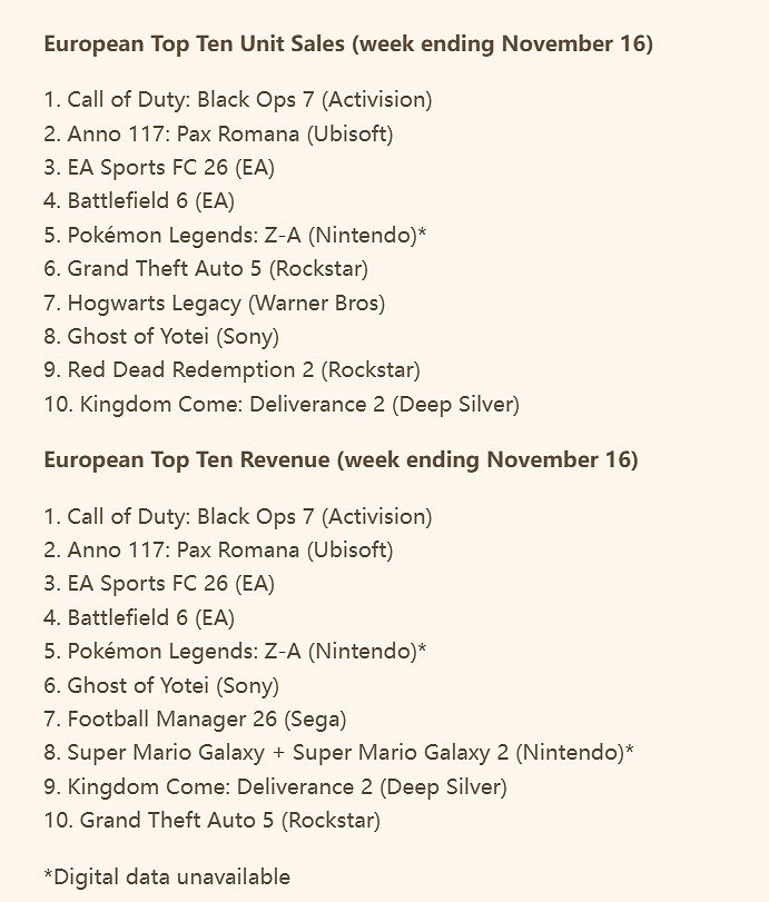 《決勝時刻黑色行動7》歐洲銷量登頂!但不敵《戰地風雲2042》