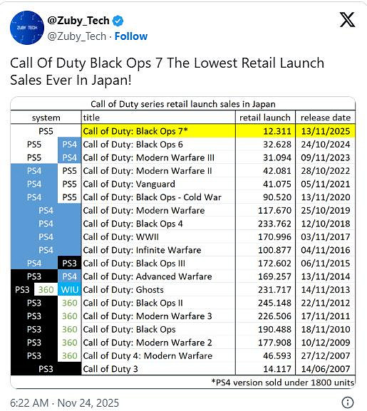 《COD 黑色行動7》創系列史上最差日本實體首發記錄
