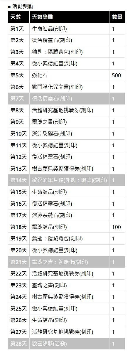 《永恒之塔2》冒險序幕開啟!累計登陸28天領翅膀時裝 《永恒之塔2》冒險序幕開啟!累計登陸28天領翅膀時裝