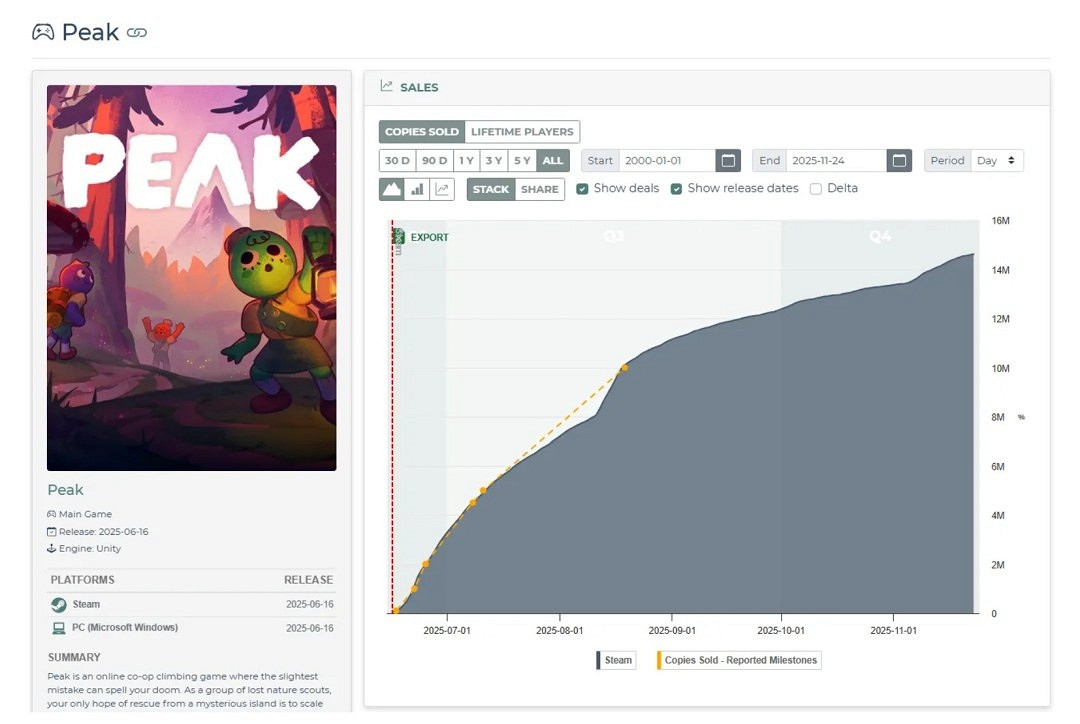 700萬份！《ARC Raiders》全平台銷量接近新里程碑