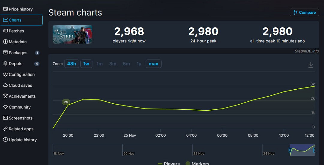 沉浸式開放世界RPG《灰雨鋼鋒》Steam首發“多半好評”