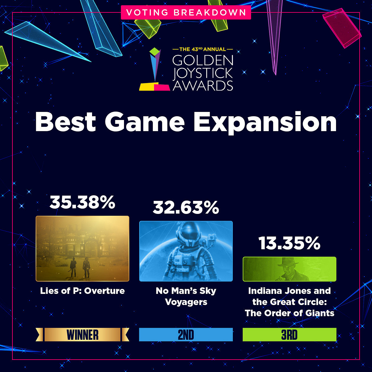 金搖桿各獎項投票資料占比公開:《光與影》壓倒性勝利 金搖桿各獎項投票資料占比公開:《光與影》壓倒性勝利