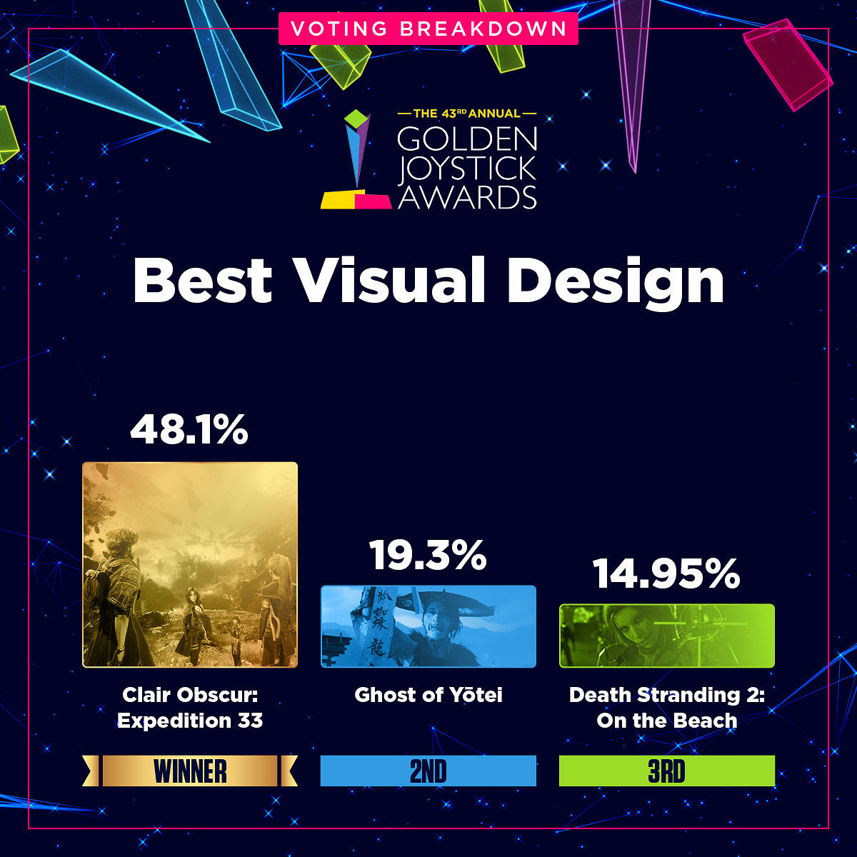 金搖桿各獎項投票資料占比公開:《光與影》壓倒性勝利 金搖桿各獎項投票資料占比公開:《光與影》壓倒性勝利