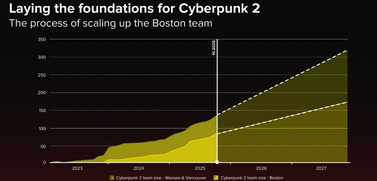 比預想更久!《電馭叛客2》將不會在2028年之前推出 比預想更久!《電馭叛客2》將不會在2028年之前推出