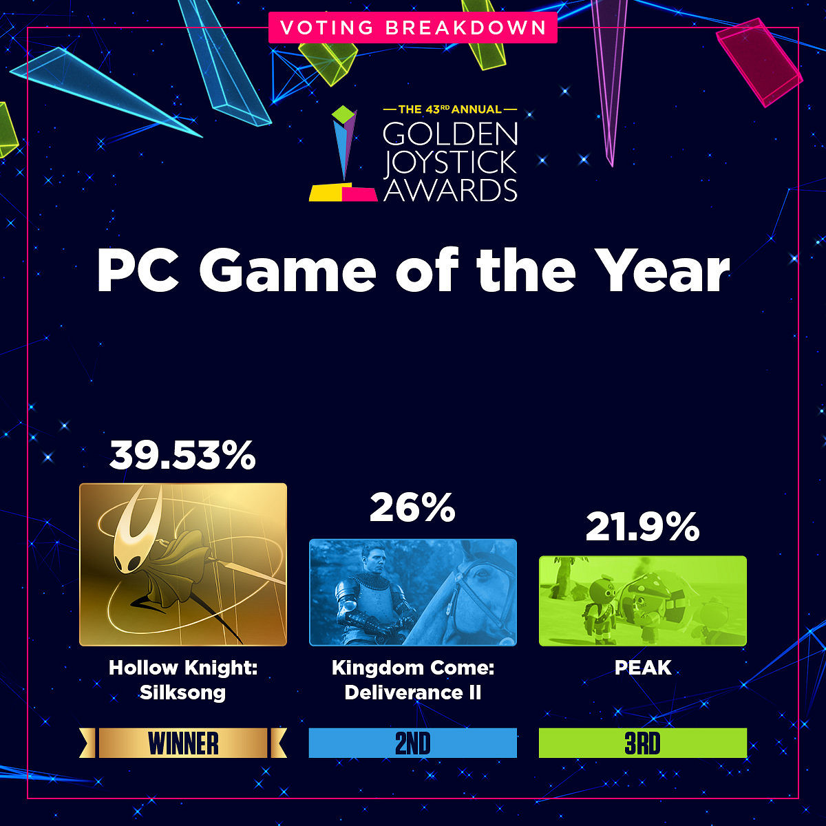 金搖桿各獎項投票資料占比公開:《光與影》壓倒性勝利 金搖桿各獎項投票資料占比公開:《光與影》壓倒性勝利