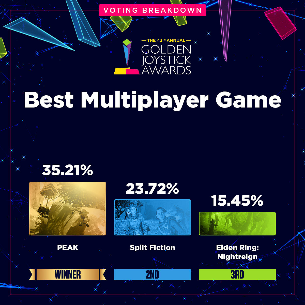 金搖桿各獎項投票資料占比公開:《光與影》壓倒性勝利 金搖桿各獎項投票資料占比公開:《光與影》壓倒性勝利