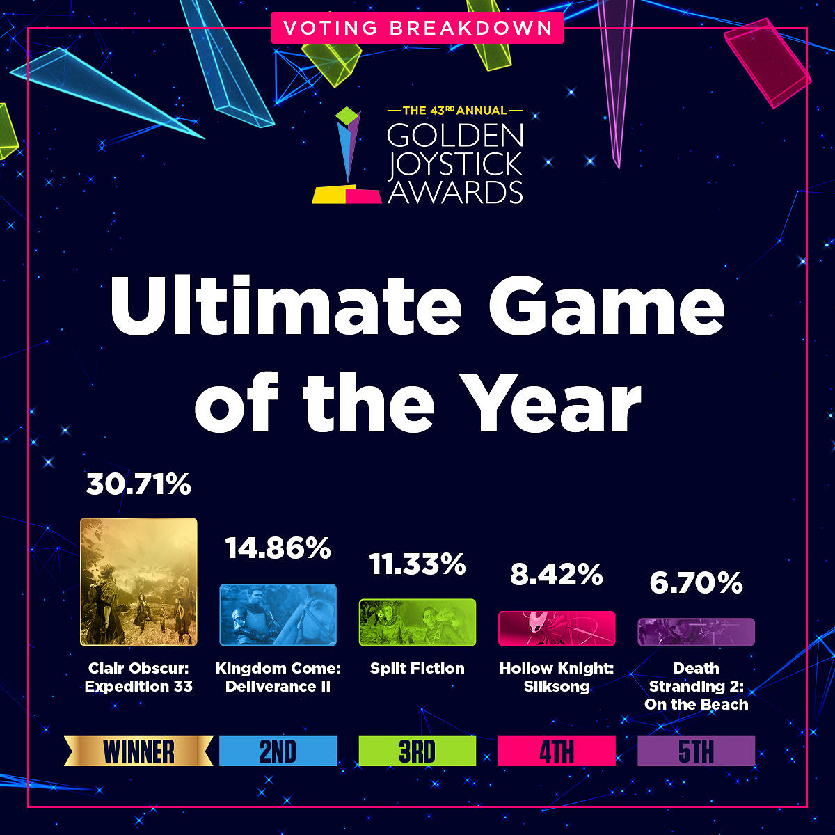 金搖桿各獎項投票資料占比公開:《光與影》壓倒性勝利 金搖桿各獎項投票資料占比公開:《光與影》壓倒性勝利