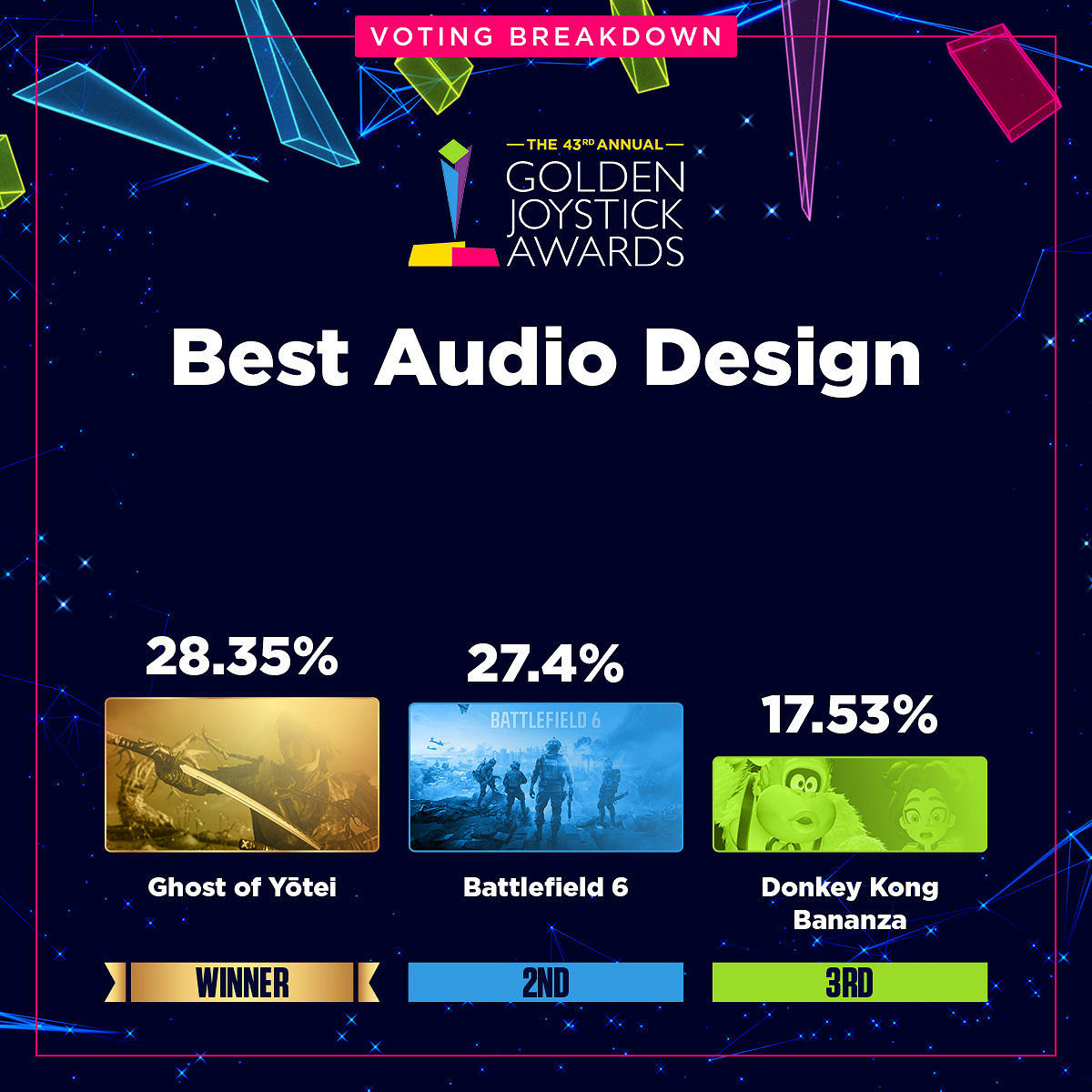 金搖桿各獎項投票資料占比公開:《光與影》壓倒性勝利 金搖桿各獎項投票資料占比公開:《光與影》壓倒性勝利