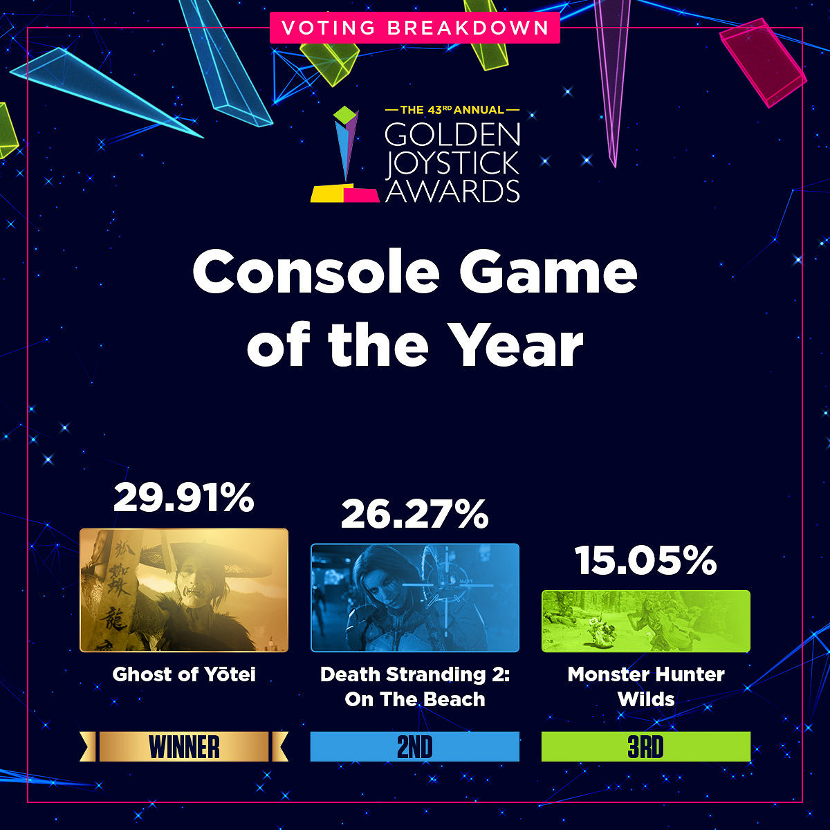金搖桿各獎項投票資料占比公開:《光與影》壓倒性勝利 金搖桿各獎項投票資料占比公開:《光與影》壓倒性勝利