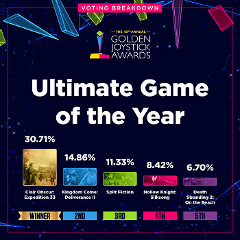 金搖桿各獎項投票資料占比公開: 《光與影》壓倒性勝利