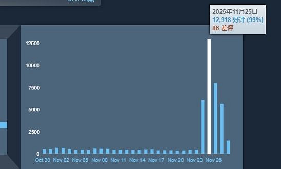 Steam大獎任務引發狂歡 《絲之歌》單日好評破萬！