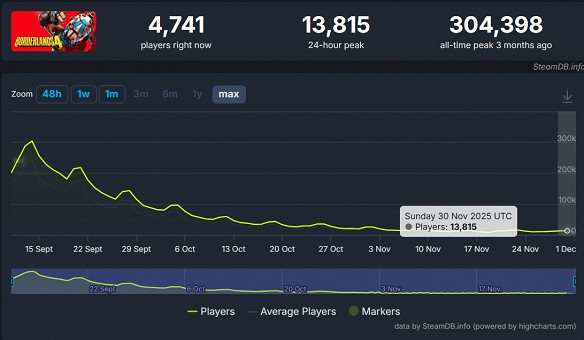 晚報：駭客女皇退圈反水 《邊緣禁地4》人跑光