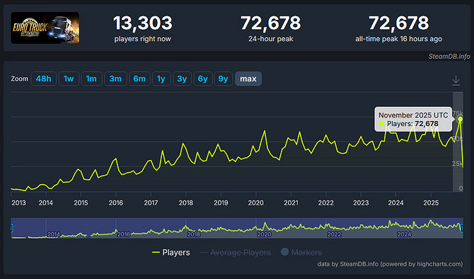 發售13年熱度不減當年 《歐卡2》線上人數創歷史新高