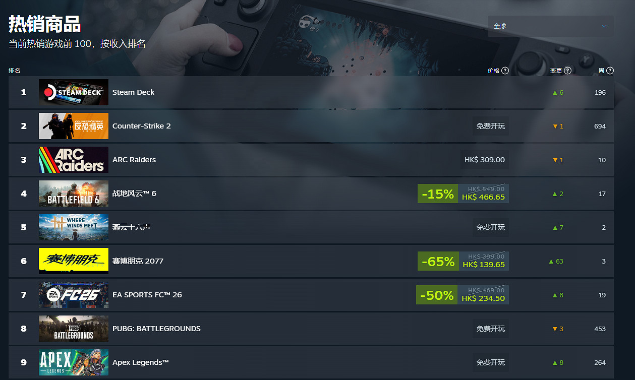 老外太愛玩了！《燕雲十六聲》上線兩周玩家突破900萬