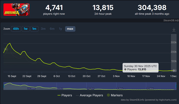 《邊緣禁地4》玩家流失驚人：兩個月蒸發96% 熱度驟降