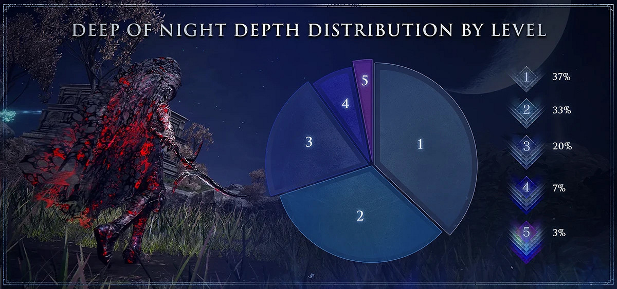 《艾爾登法環 黑夜君臨》資料：救援12億與最凶Boss