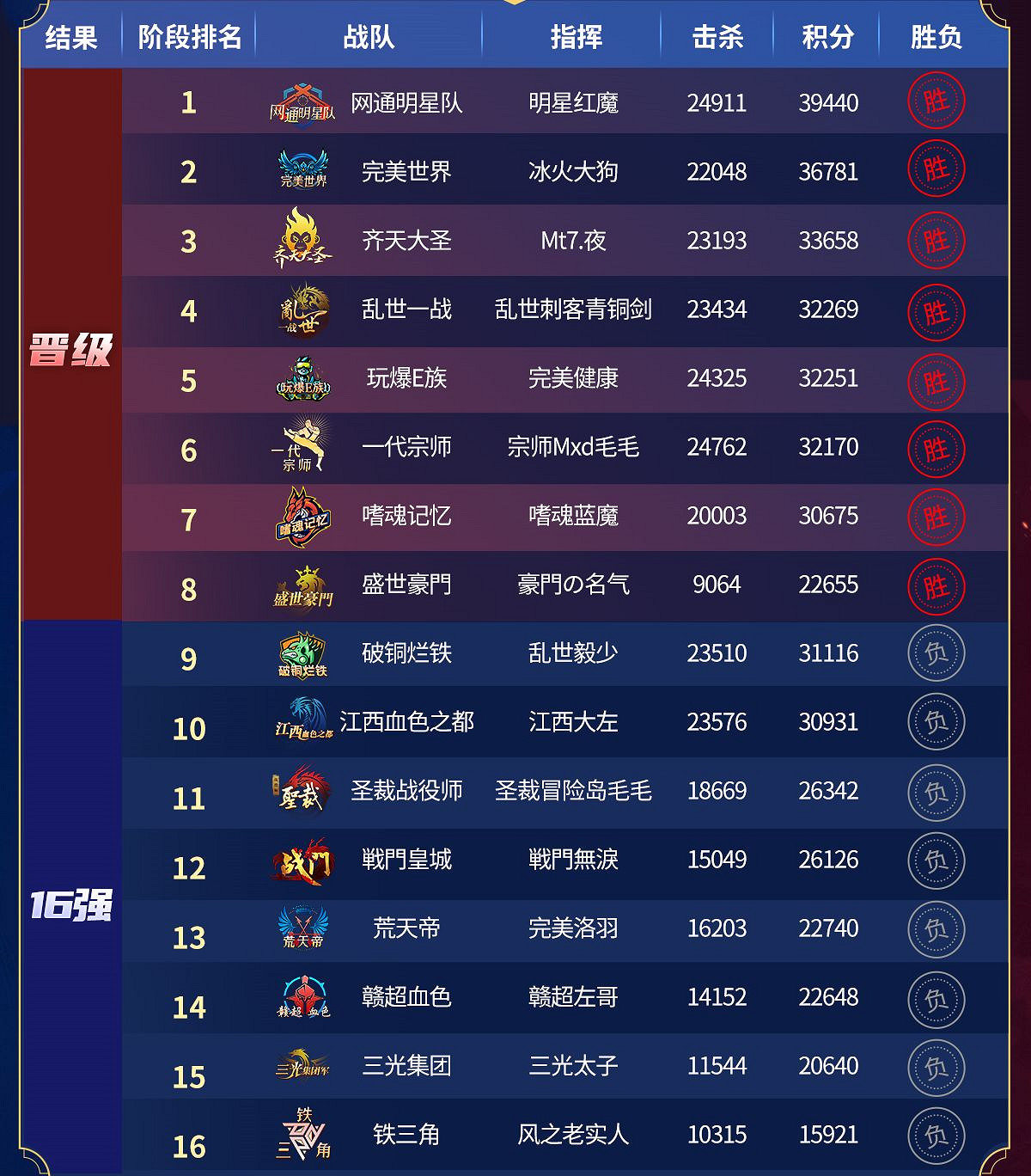 八強落地，996傳奇家族全國爭霸賽進入下一階段