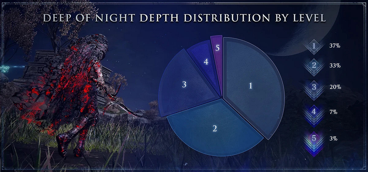 《艾爾登法環：黑夜君臨》公開累計至今遊玩統計資料