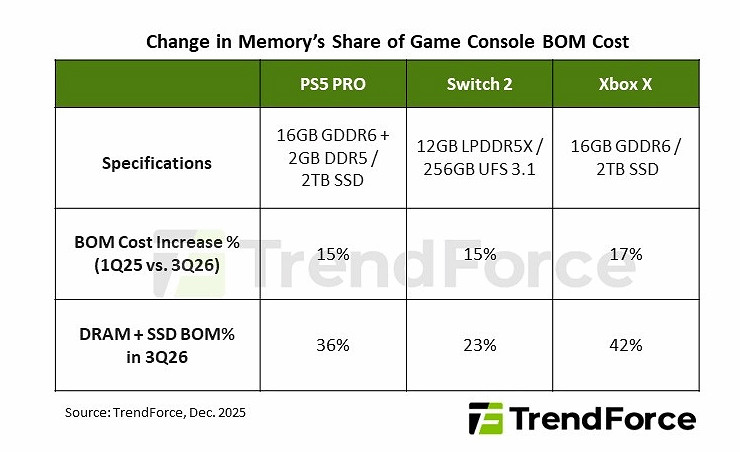 儲存晶片危機影響遊戲業！明年各主機出貨量將來有可能大減