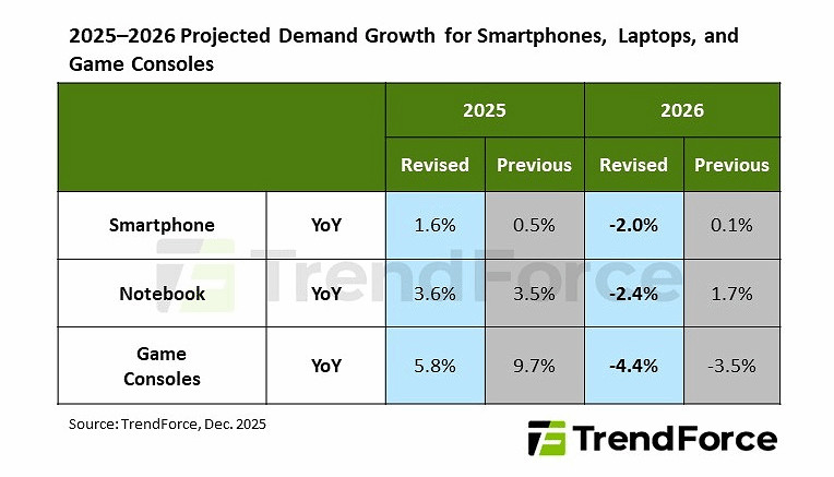 儲存晶片危機影響遊戲業！明年各主機出貨量將來有可能大減