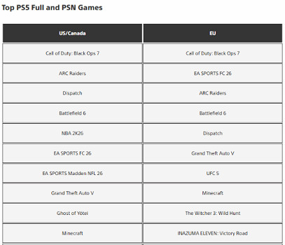索尼PS5下載榜公布：《COD22》竟然還能登頂雙地區？