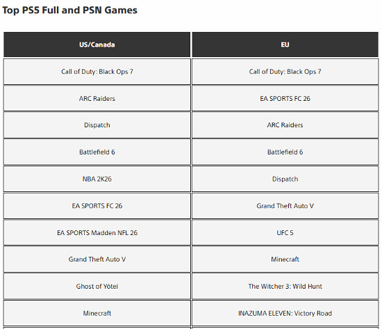 索尼PS5下載榜公布：《COD22》竟然還能登頂雙地區？