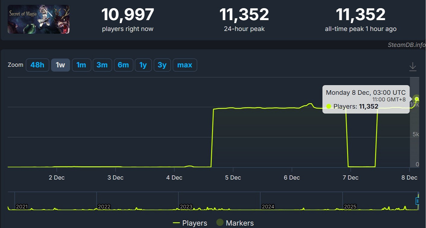 冷門RPG《馬吉亞的秘密》流量突然暴增 異常引發質疑