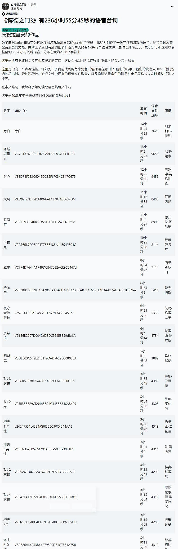 能連放10天了！《柏德之門3》台詞總時長近237小時！