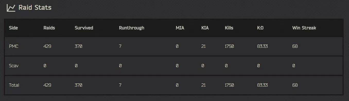 見證歷史!塔科夫PvP救世主第一人,白皮集體破防 見證歷史!塔科夫PvP救世主第一人,白皮集體破防