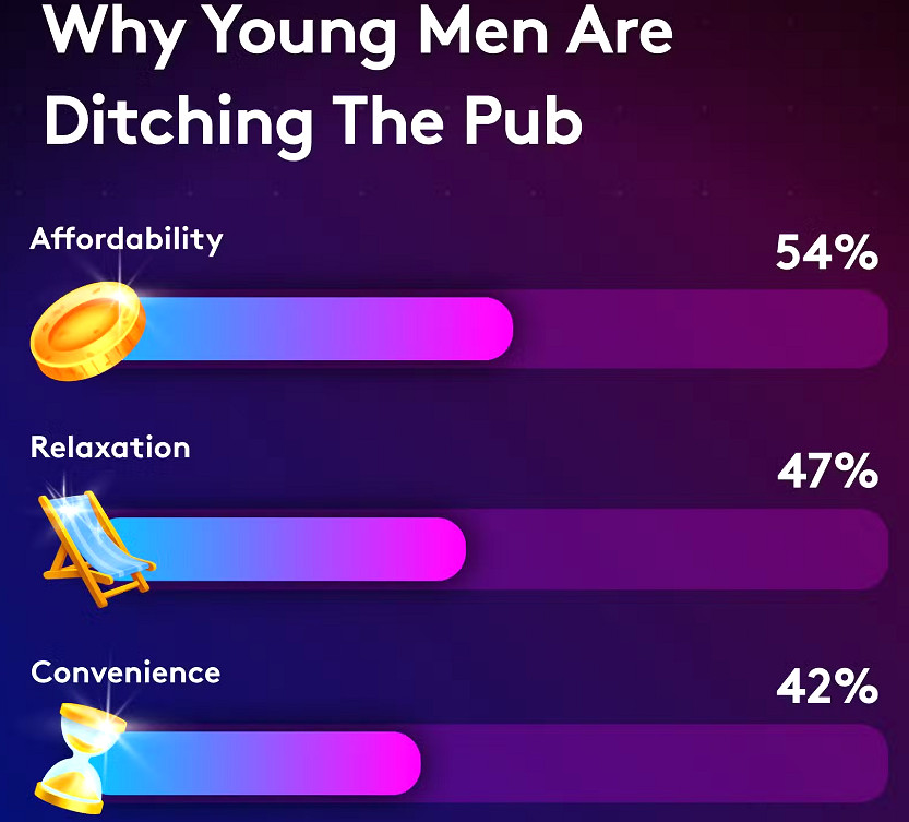 澳大利亞年輕一代正以網路遊戲替代傳統的酒吧社交 澳大利亞年輕一代正以網路遊戲替代傳統的酒吧社交