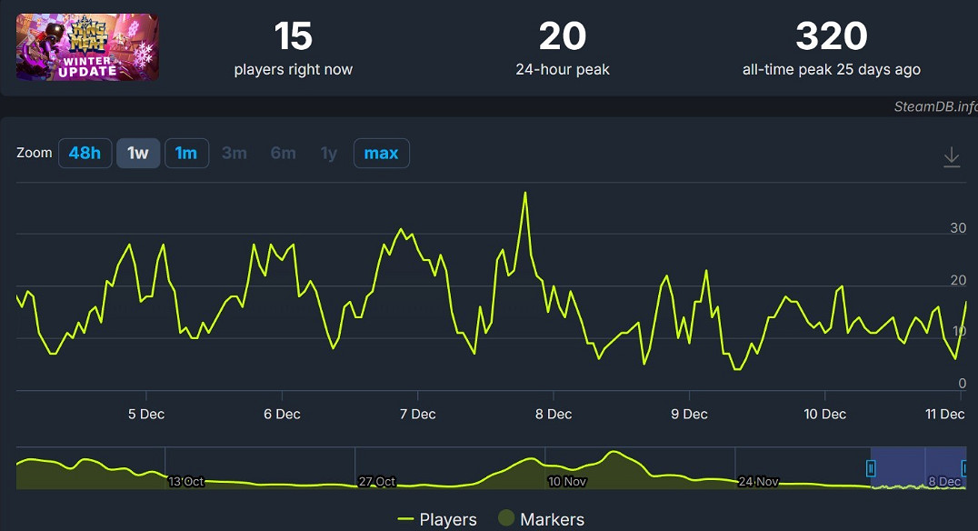 《King of Meat》大冷門:預期10萬玩家,實際僅300人 《King of Meat》大冷門:預期10萬玩家,實際僅300人