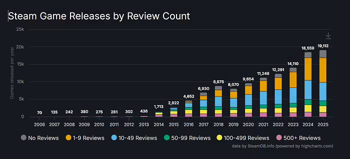 Steam平台2025年添加1.9萬遊戲,約半數評測少於10條 Steam平台2025年添加1.9萬遊戲,約半數評測少於10條
