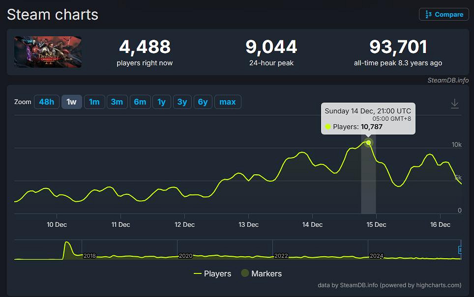 《神諭:原罪2》Steam人數翻倍 次世代版免費升級上線 《神諭:原罪2》Steam人數翻倍 次世代版免費升級上線