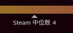 真就只買不玩?Steam玩家年玩遊戲中位數僅為4款! 真就只買不玩?Steam玩家年玩遊戲中位數僅為4款!