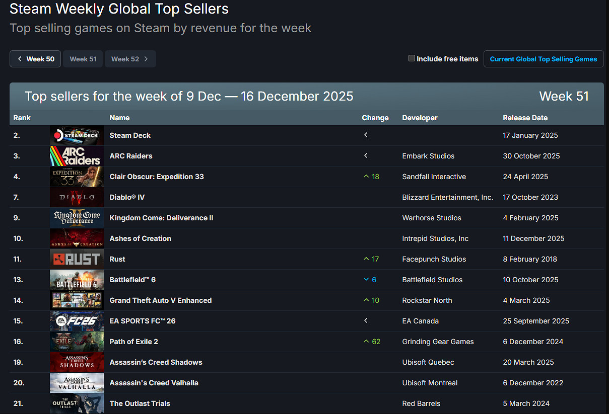 TGA效應發威！《33號遠征隊》Steam銷量榜逆襲第二