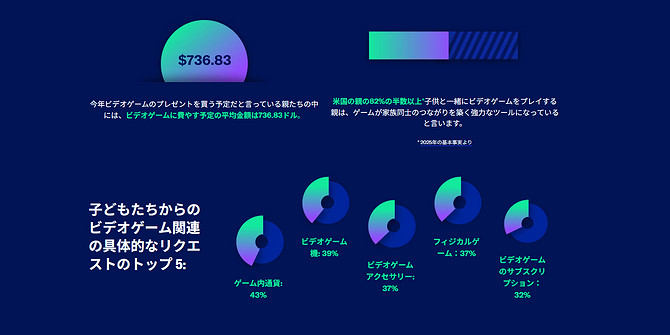 美遊戲協會最新調查:孩子聖誕最想要的禮物竟是它! 美遊戲協會最新調查:孩子聖誕最想要的禮物竟是它!