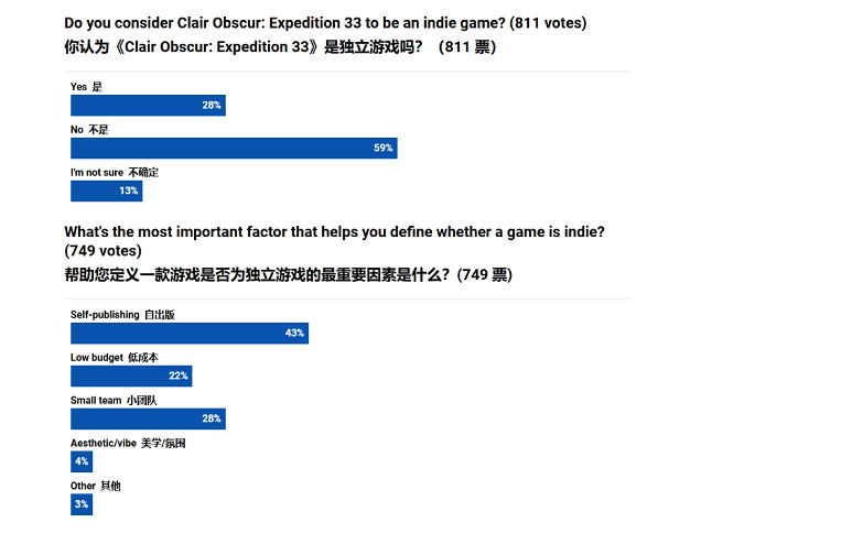 《光與影》獲TGA獨立遊戲獎卻讓“獨立”定義成焦點！