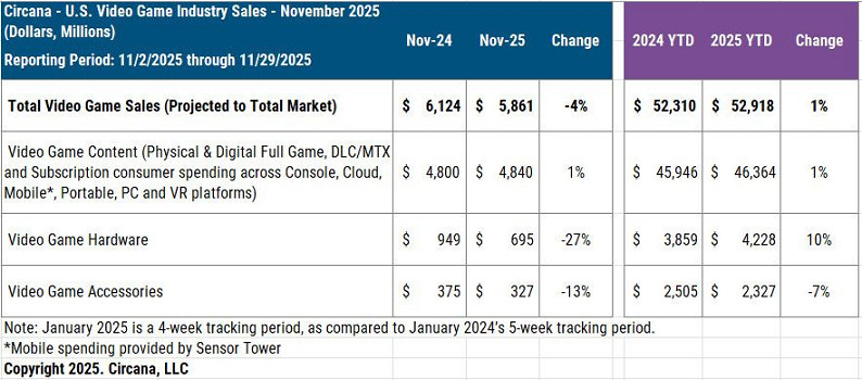 外媒稱美國11月遊戲主機銷量慘淡 Xbox較去年跌幅最大