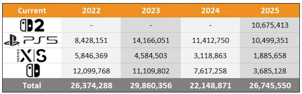 全年僅售出180多萬台！ 今年Xbox主機銷量創歷史新低