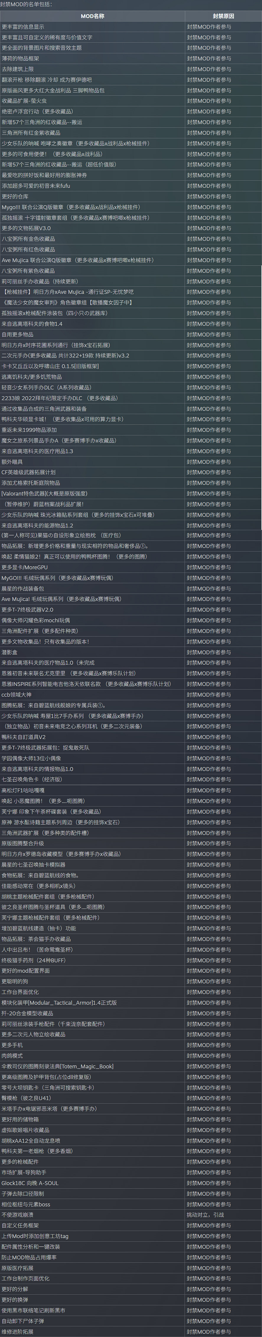 《逃離鴨科夫》整頓MOD圈！官方封禁違規內容與作者