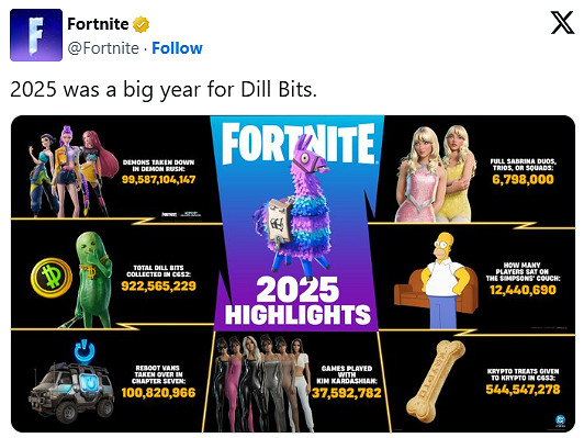 《堡壘之夜》宣布卡戴珊皮膚上市七日打破銷售紀錄