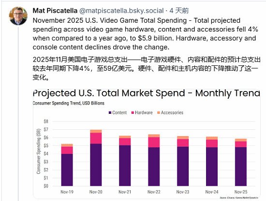 外媒稱美國11月遊戲主機銷量慘淡 Xbox較去年跌幅最大