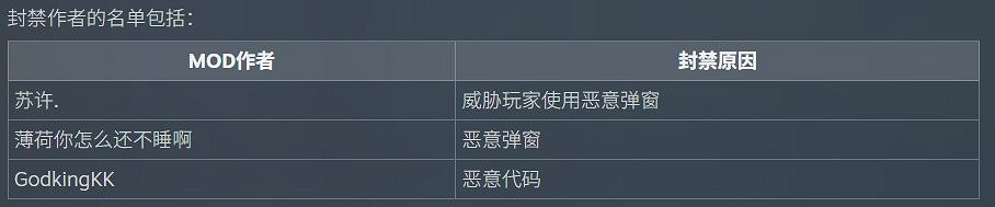 《逃離鴨科夫》整頓MOD圈！官方封禁違規內容與作者