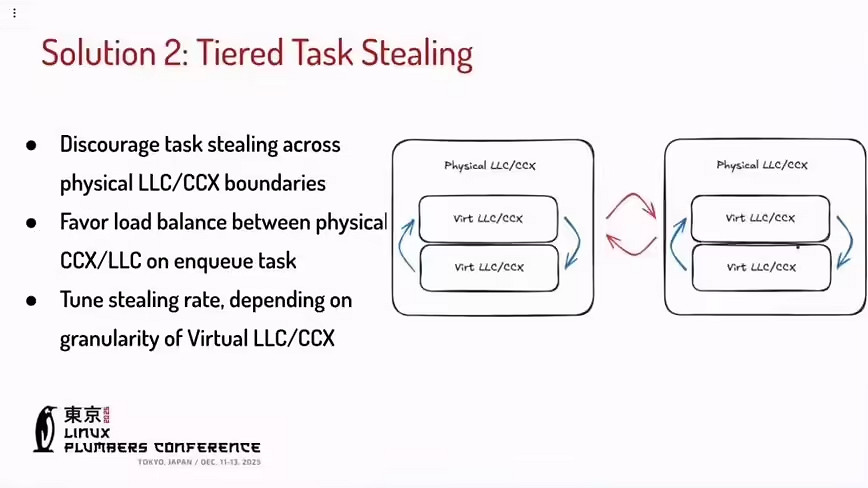 Meta工程師引入 Valve 調度技術優化資料中心性能
