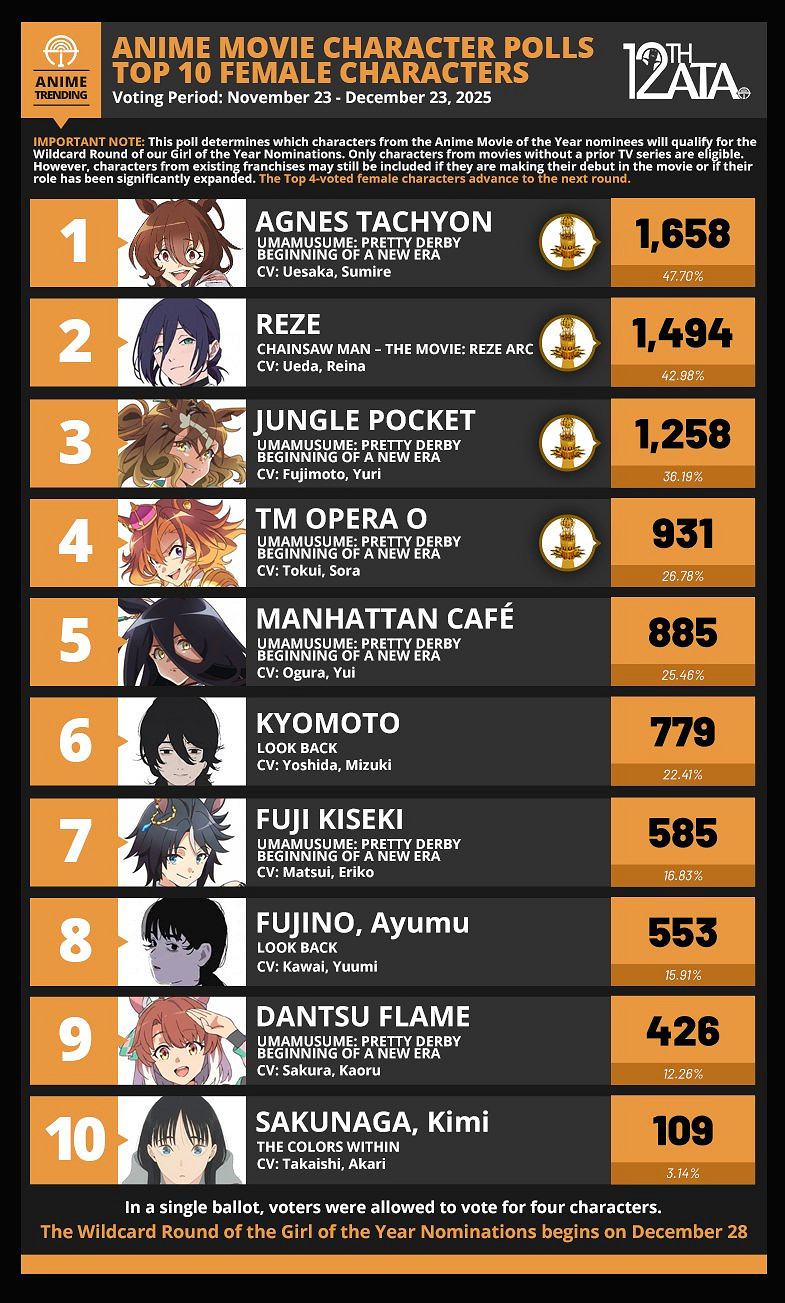 蕾塞惜敗！《賽馬娘》“愛麗速子”成歐美最愛女角色