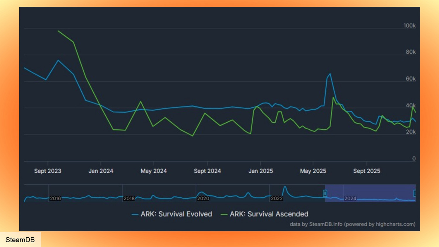 《方舟：生存飛升》未來將來有可能加入即時戰略遊戲玩法！