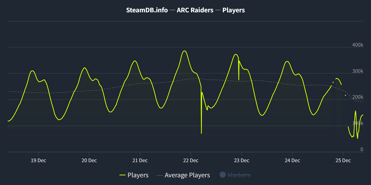 《ARC》聖誕節突發伺服器停機! 攪局玩家假日暢玩計劃 《ARC》聖誕節突發伺服器停機! 攪局玩家假日暢玩計劃