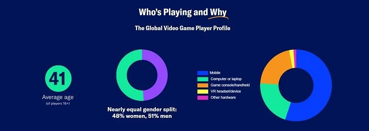 調查稱半數玩家為女性！但因為怕被騷擾 所以選擇沉默