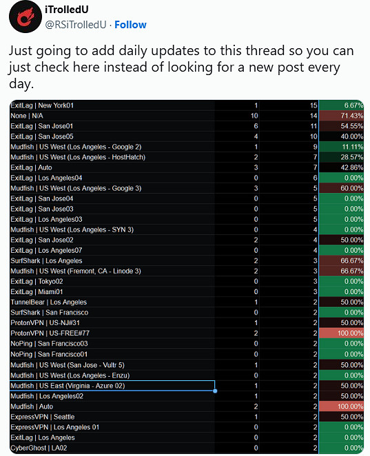《最終幻想14》玩家自發尋找緩解伺服器斷連問題方案 《最終幻想14》玩家自發尋找緩解伺服器斷連問題方案