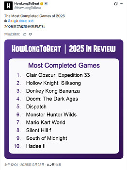 外媒盤點2025年通關次數最多的10款遊戲：第一名是它
